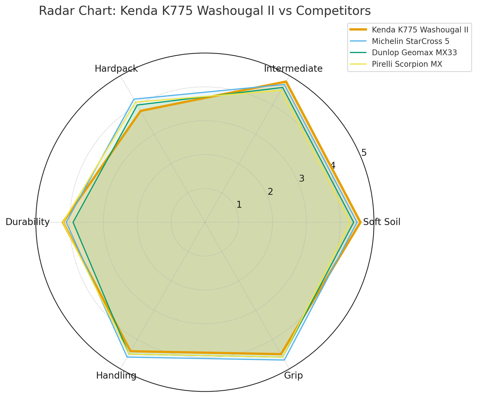 Kenda K761 Dual Sport 90/90-19 Front Tyre Hard Tyre Radar Graph | eMotoX Sports