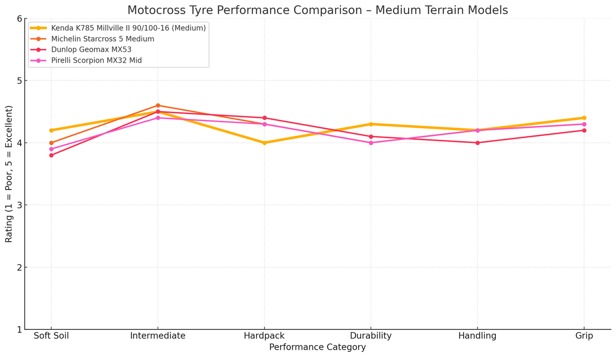 Motocross tire performance comparison chart with various tire models on a white background. Kenda K785 Millville II 90/100-16 rear motocross tyre | eMotoX Sports