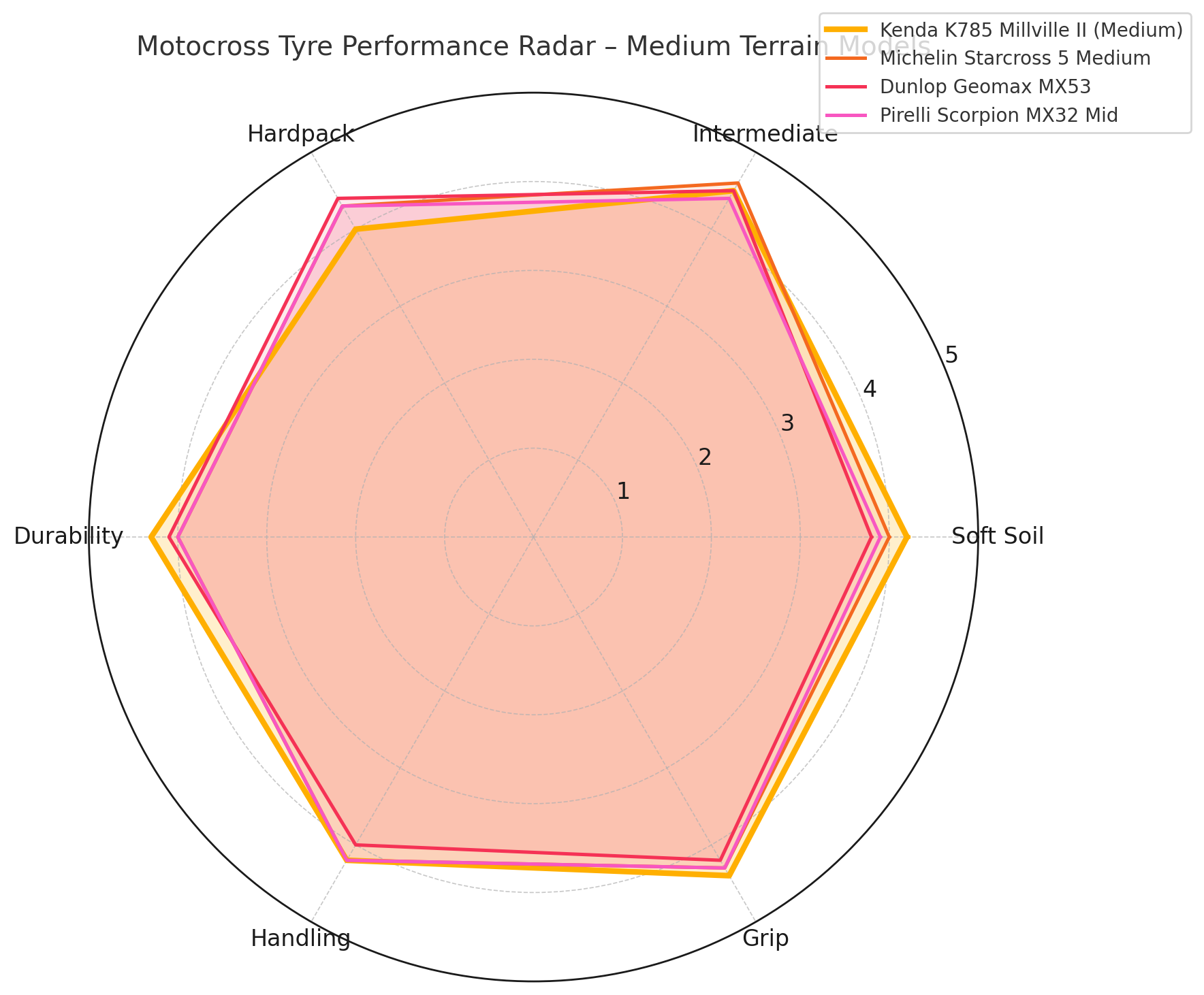 Motocross tyre performance radar chart for medium terrain with various tyre brands on a white background.  Kenda K785 Millville II 90/100-16 rear motocross tyre | eMotoX Sports