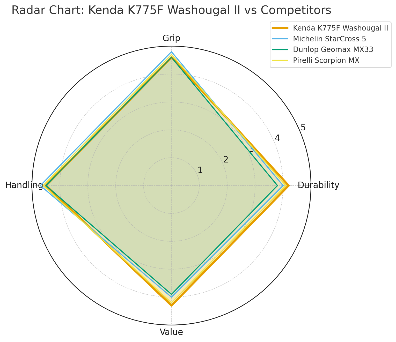 Kenda 70/100-19 K775F Washougal II Medium Front Tyre Graph Graph