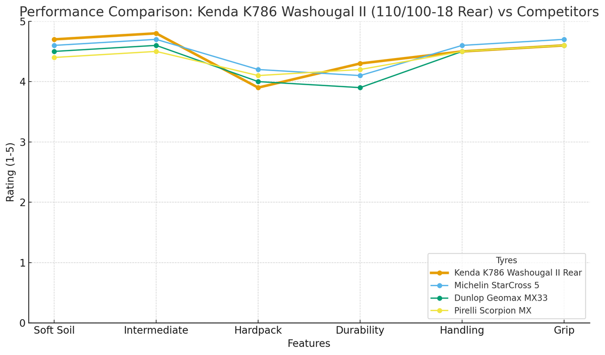 Kenda NHS K786 Washougal II 110/100-18 Rear Tyre Hard Tyre Line Graph | eMotoX Sports