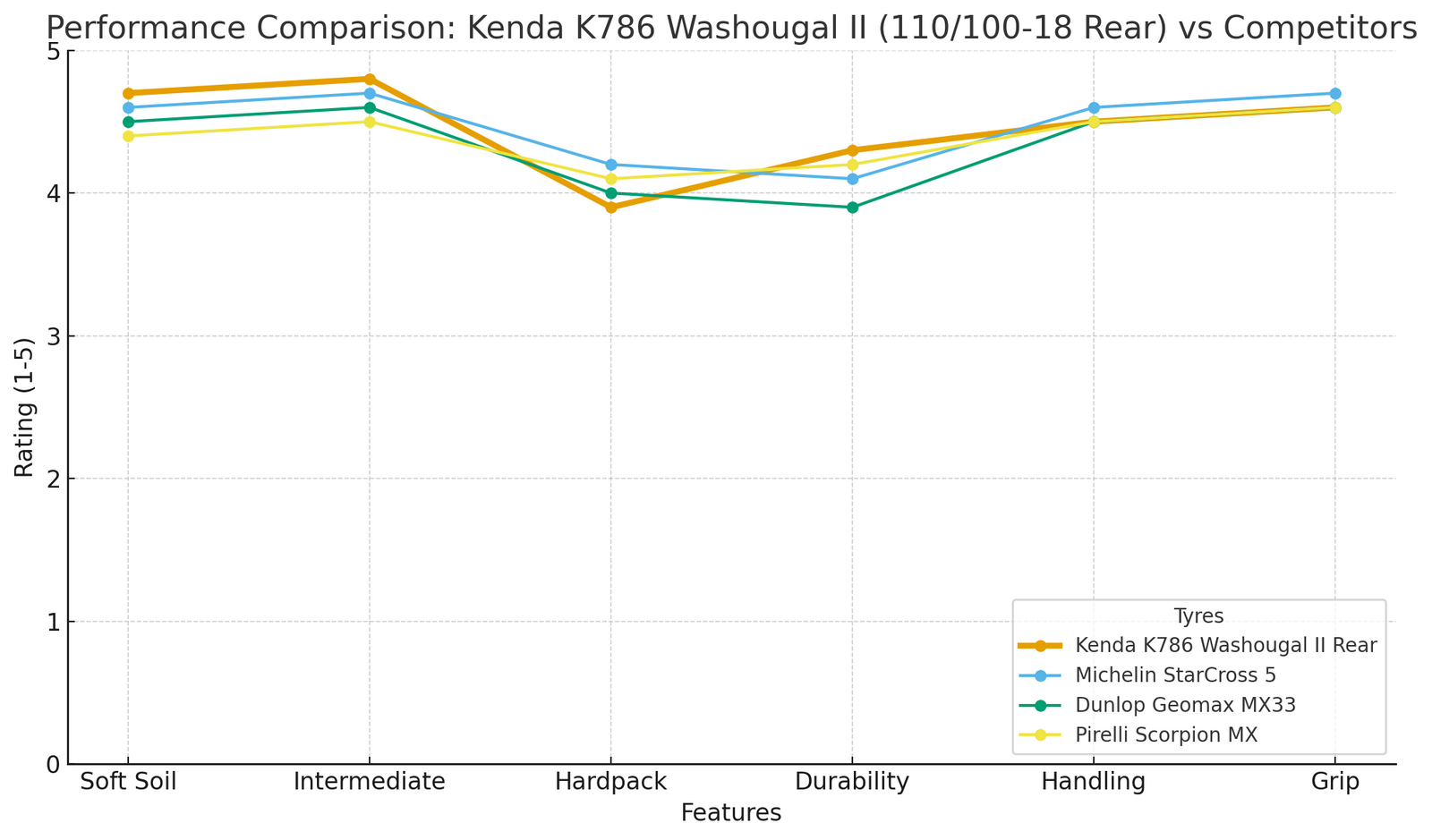 Kenda NHS K786 Washougal II 110/100-18 Rear Tyre Hard Tyre Line Graph | eMotoX Sports