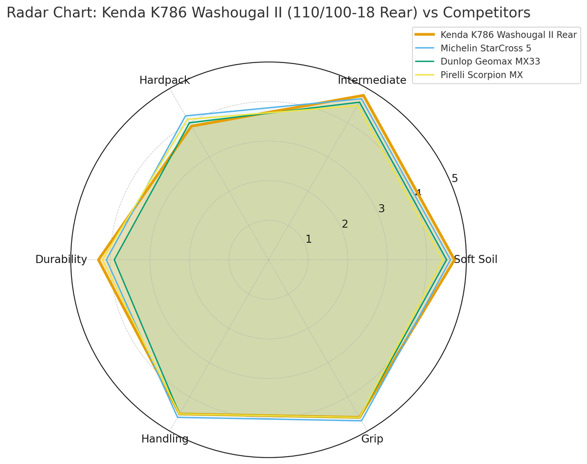 Kenda NHS K786 Washougal II 110/100-18 Rear Tyre Hard Tyre Radar Graph | eMotoX Sports