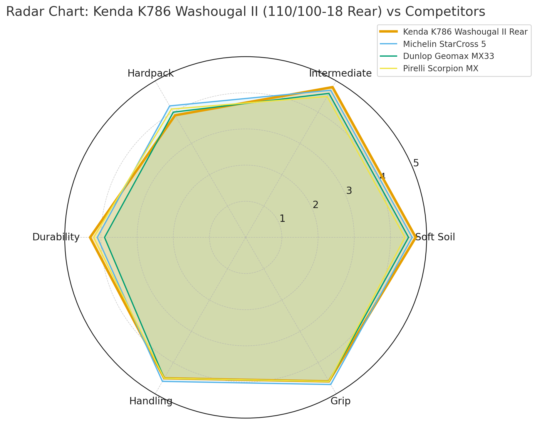 Kenda NHS K786 Washougal II 110/100-18 Rear Tyre Hard Tyre Radar Graph | eMotoX Sports