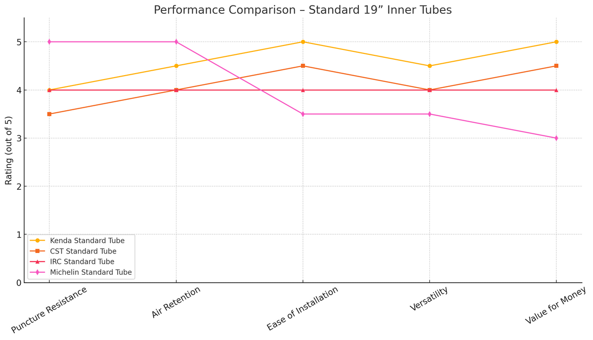 Kenda Standard Tuff 100/90-19 Compare to other performance inner tubes Line Graph | eMotoX Sports