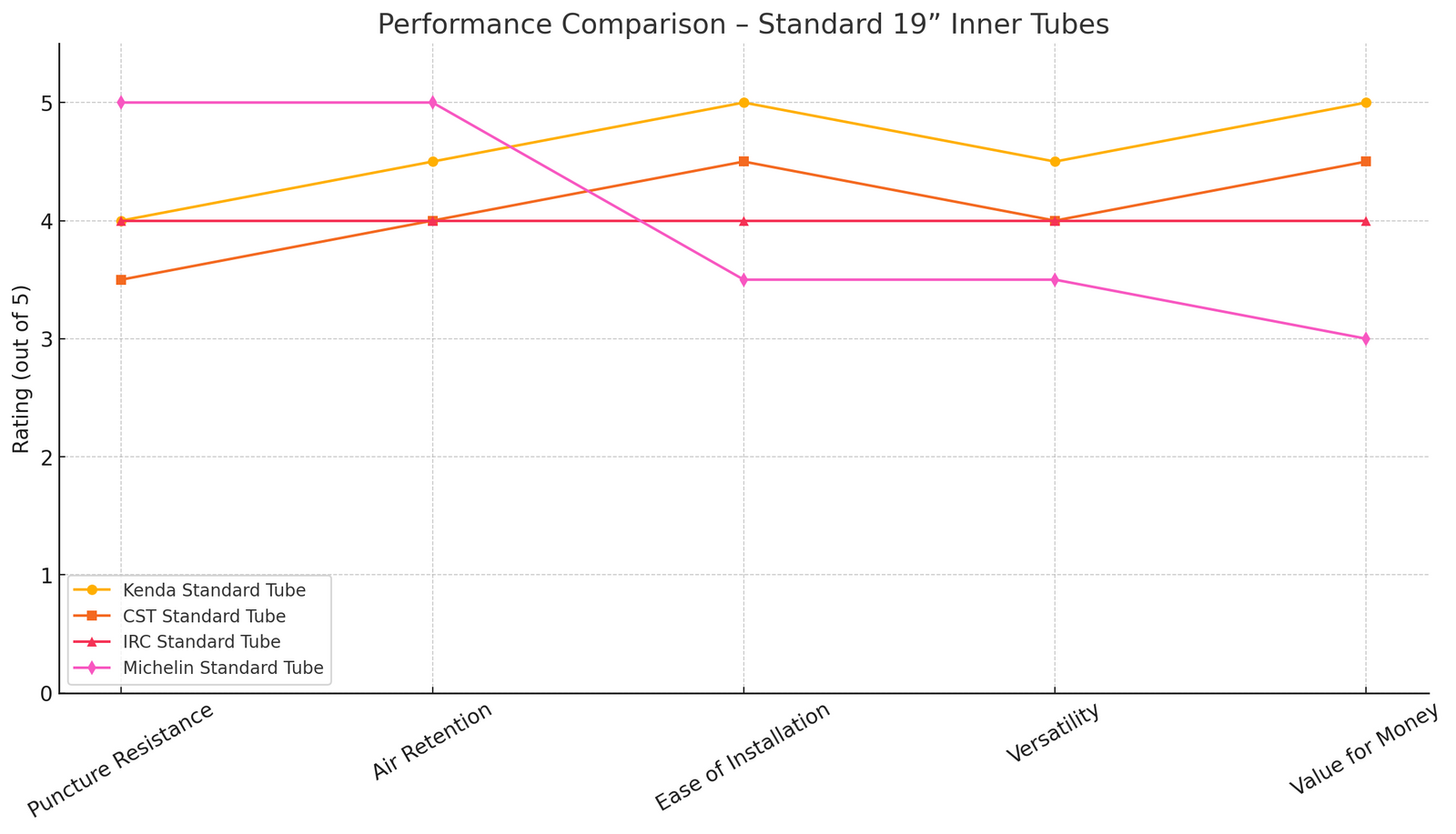 Kenda Standard Tuff 100/90-19 Compare to other performance inner tubes Line Graph | eMotoX Sports