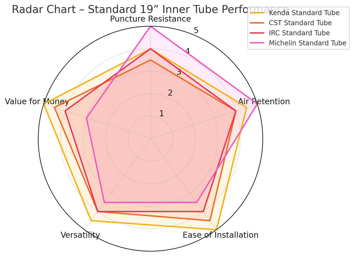Kenda Standard Tuff 100/90-19 Compare to other performance inner tubes Radar Graph | eMotoX Sports