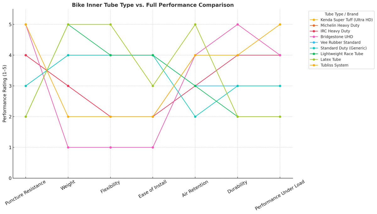 Kenda Super Tuff Tube 100/90-18 3.6mm Thickness Material Butyl Line Graph | eMotoX Sports