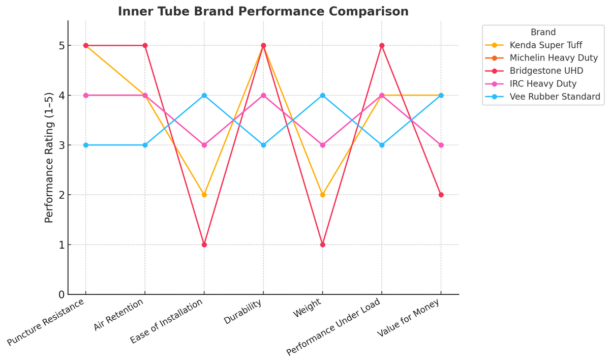 Kenda Super Tuff Inner Tube 70/100-19 3.6mm Thickness Material Butyl Line  Graph Comparison | eMotoX Sports