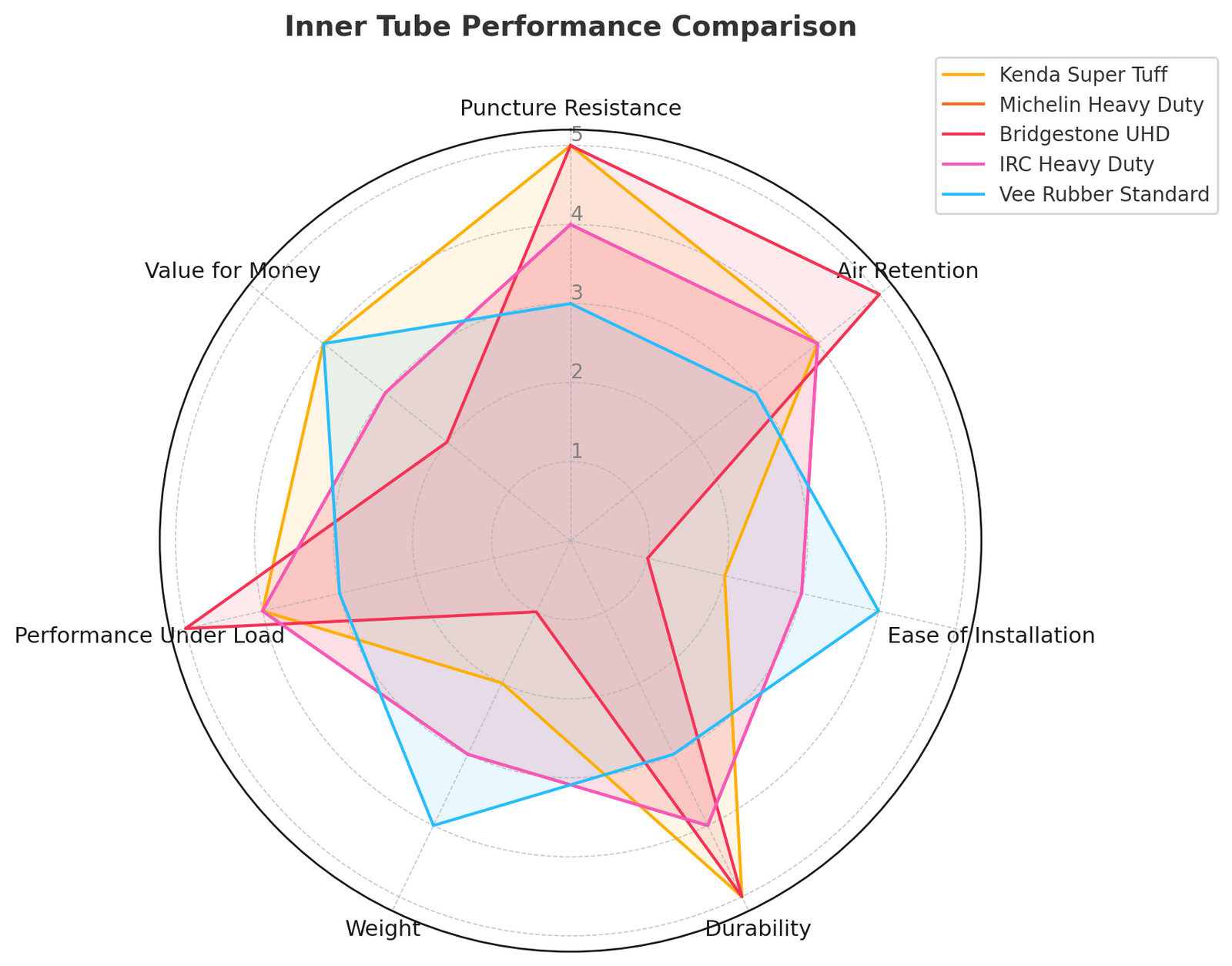 Kenda Super Tuff Inner Tube 70/100-19 3.6mm Thickness Material Butyl Radar Graph Comparison | eMotoX Sports