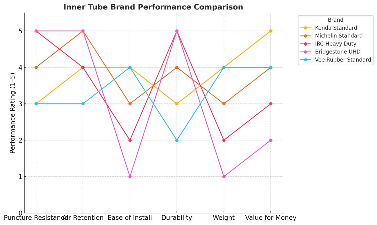 Kenda Tube Standard Tube 110/90-19 and 120/90-19 1.3mm Thickness Material Butyl Line Graph | eMotoX Sports