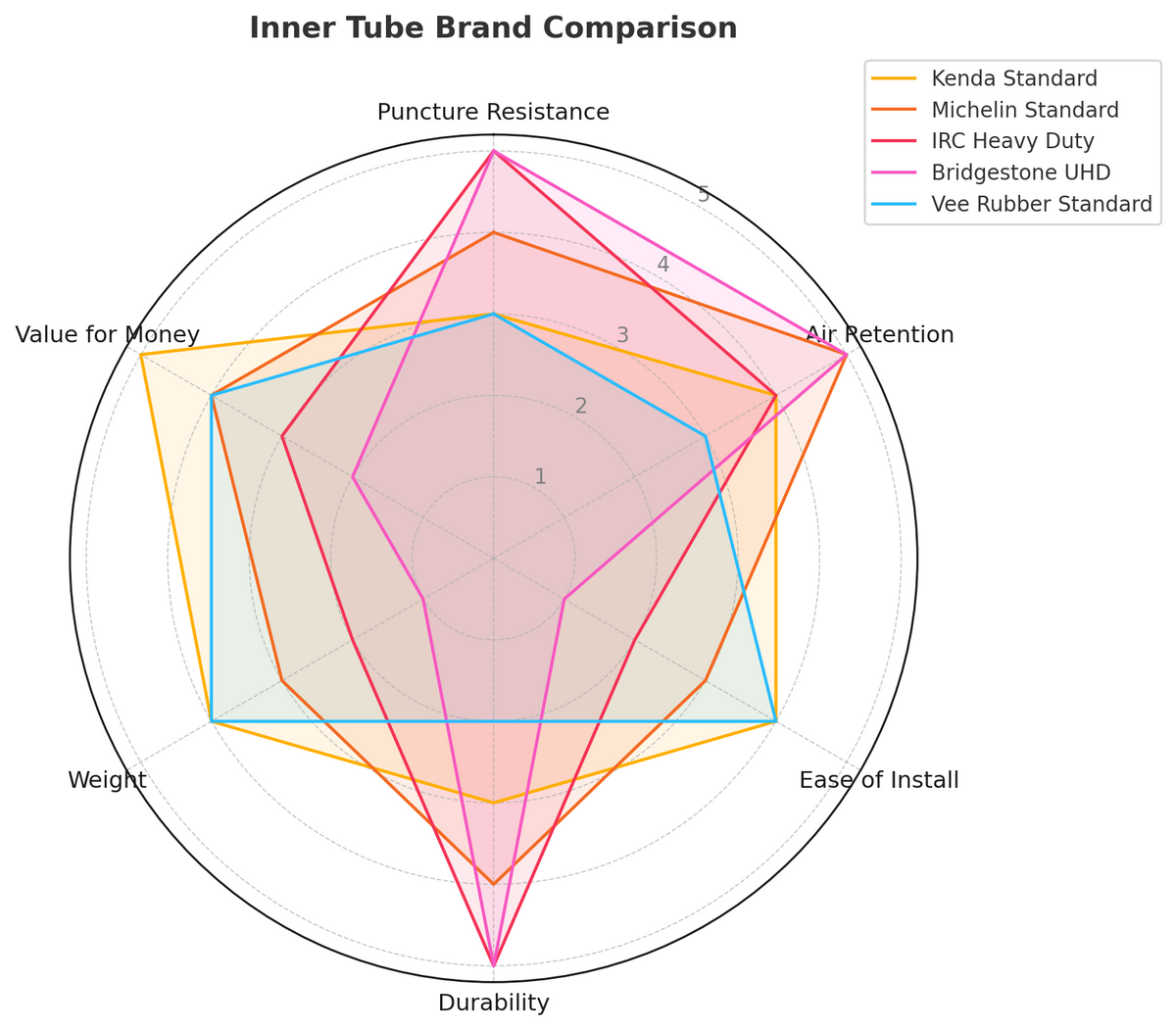 Kenda Tube Standard Tube 110/90-19 and 120/90-19 1.3mm Thickness Material Butyl Radar Graph | eMotoX Sports