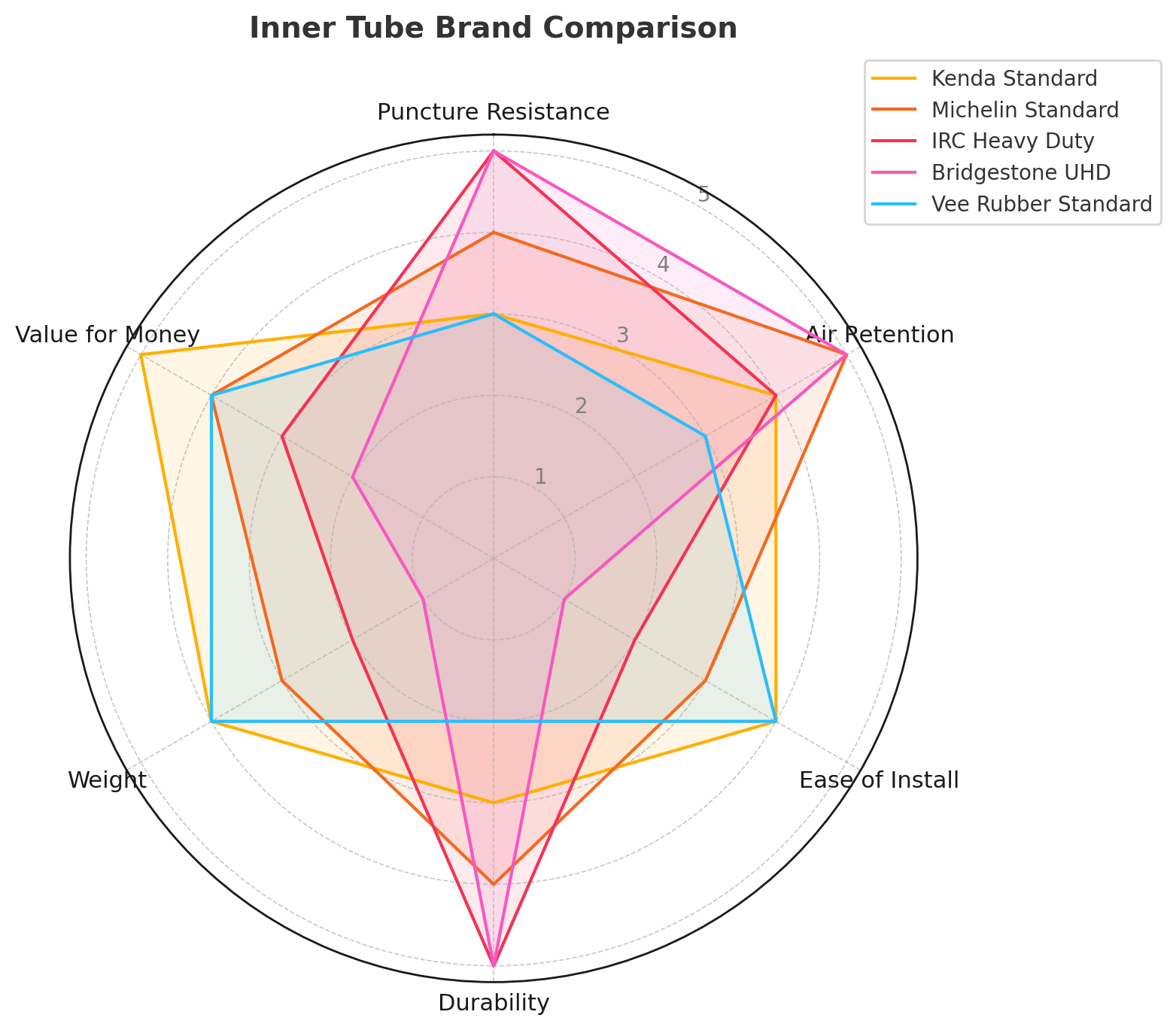 Kenda Tube Standard Tube 110/90-19 and 120/90-19 1.3mm Thickness Material Butyl Radar Graph | eMotoX Sports