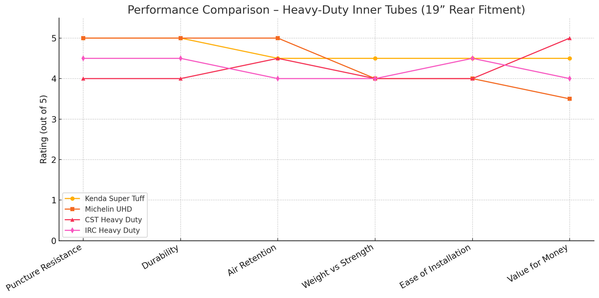 Kenda Super Tuff 110/90 -19, 120/90 - 19  Compare to other performance chains Line Graph | eMotoX Sports