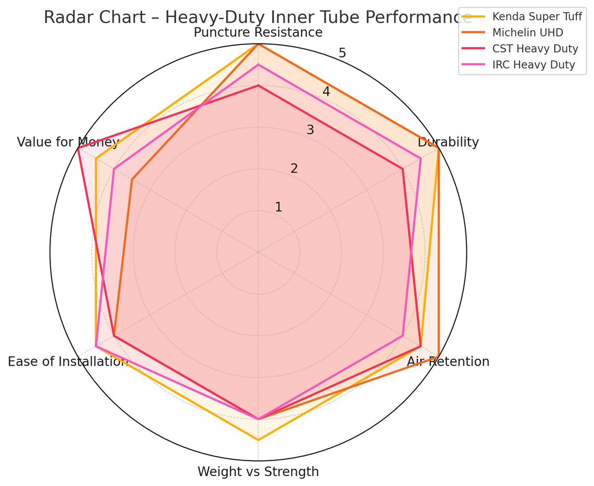 Kenda Super Tuff 110/90 -19, 120/90 - 19  Compare to other performance chains Radar Graph | eMotoX Sports