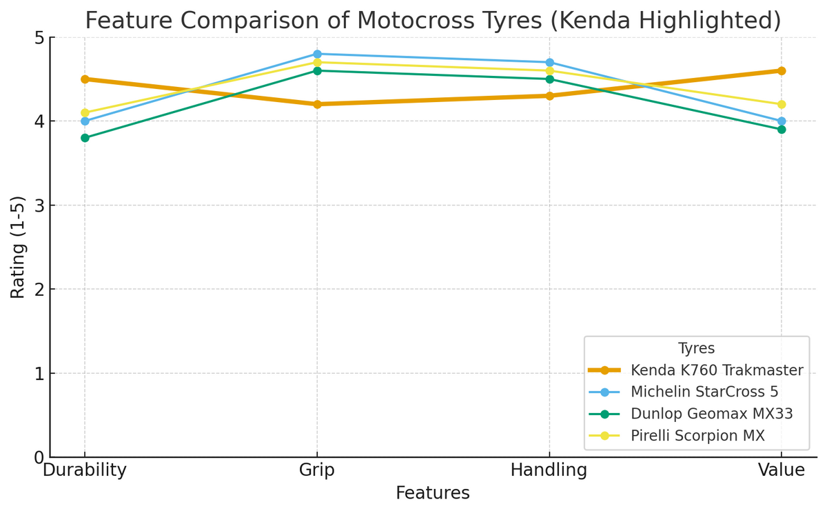 Kenda Trakmaster K760 42M 70/100-19 Universal Medium Tyre Performance Line Graph