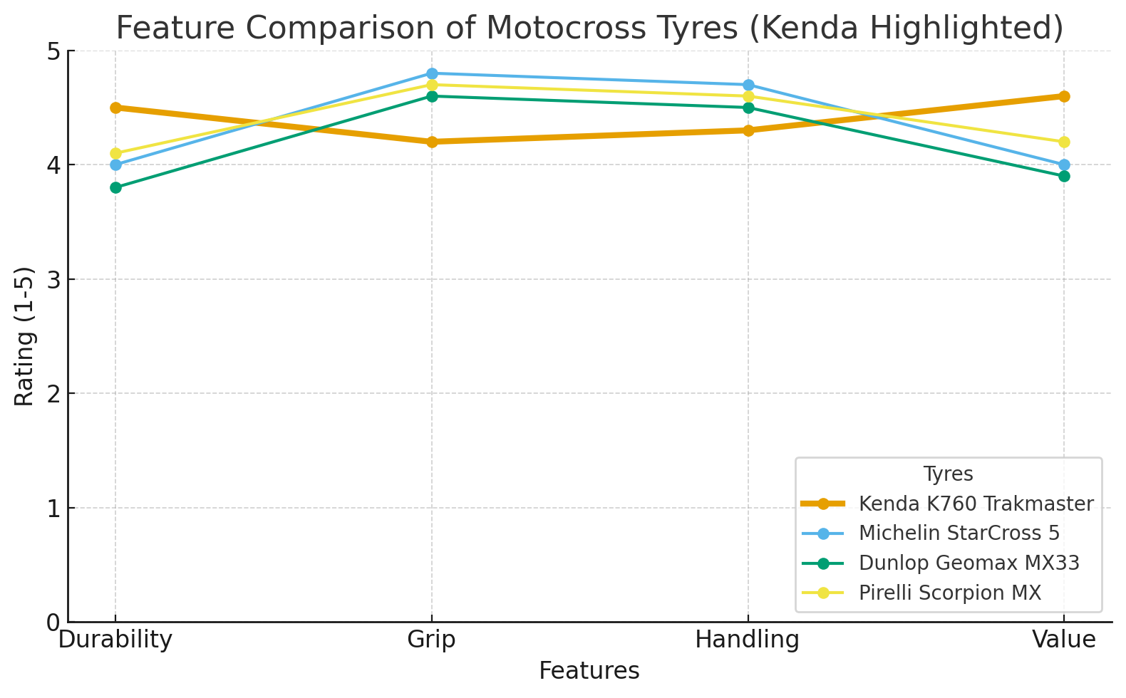 Kenda Trakmaster K760 42M 70/100-19 Universal Medium Tyre Performance Line Graph