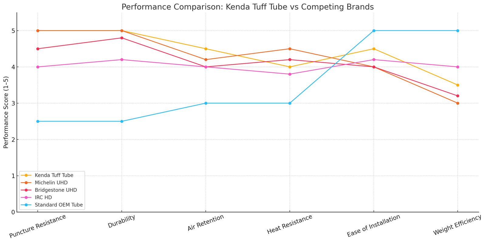 Kenda Tuff Tube 70/100 - 19  Compare to other performance chains Line Graph | eMotoX Sports