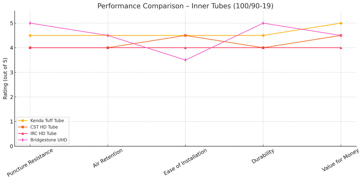 Kenda Tuff Tube 100/90-19 Compare to other performance inner tubes Line Graph | eMotoX Sports