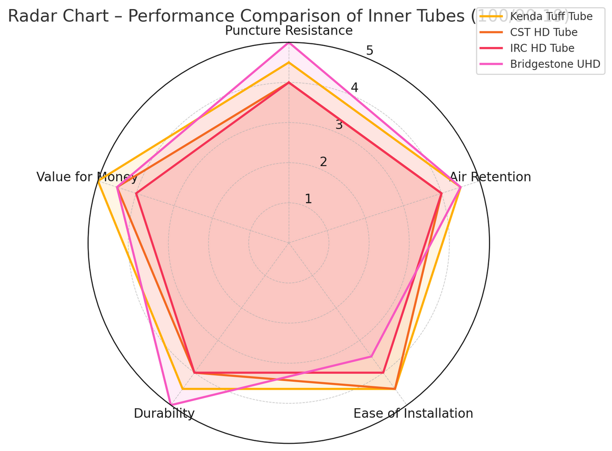 Kenda Tuff Tube 100/90-19 Compare to other performance inner tubes Radar Graph | eMotoX Sports