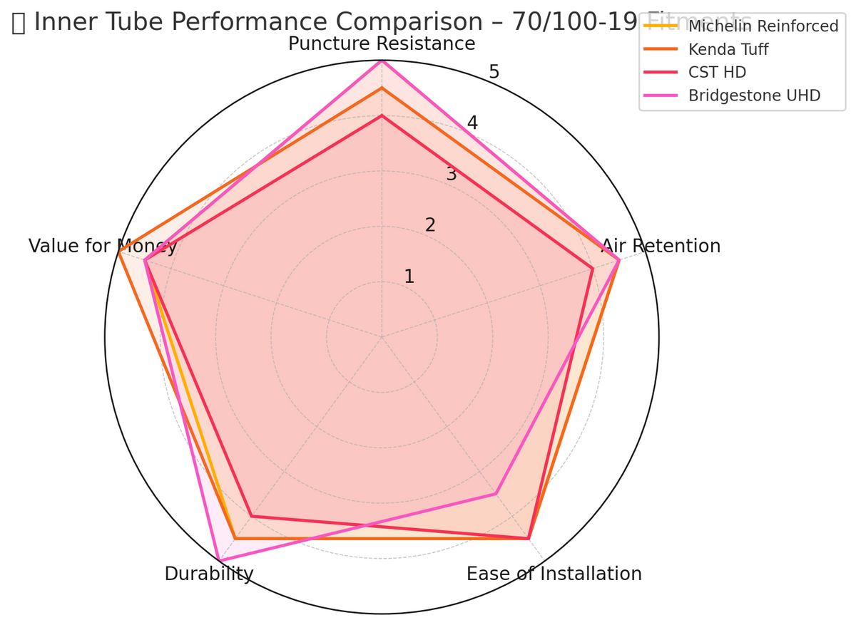 Michelin MX Tube 70/100-19 2.7mm Thickness Material Butyl Star Graph | eMotoX Sports