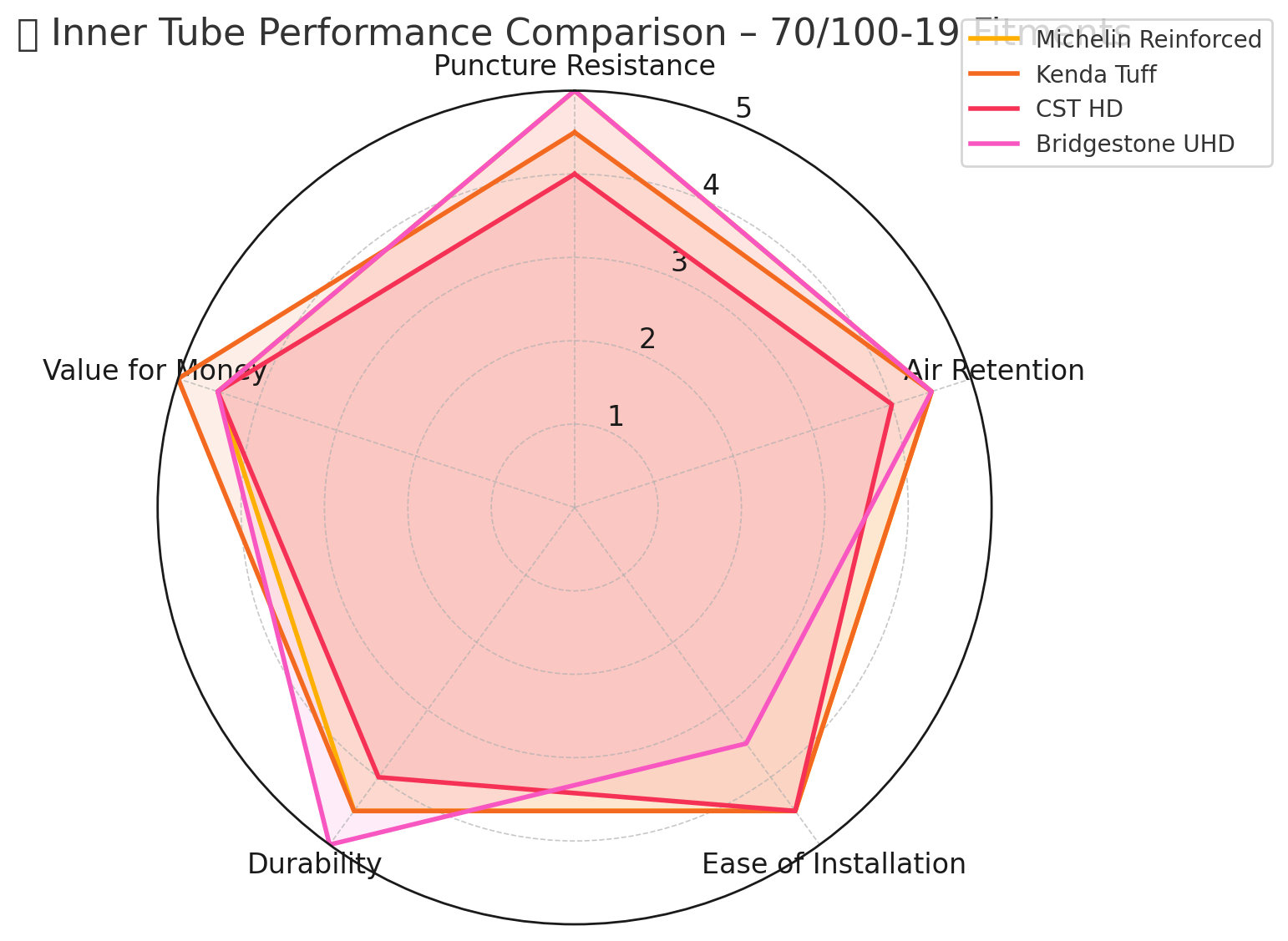 Michelin MX Tube 70/100-19 2.7mm Thickness Material Butyl Star Graph | eMotoX Sports