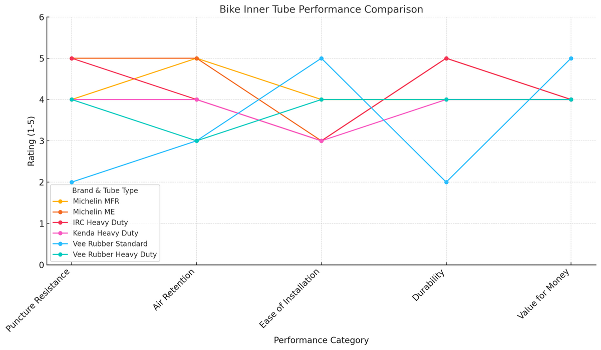 Michelin Medium Heavy Duty MX Tube 19 Inch 2.5mm Thickness Material Butyl Line Graph | eMotoX Sports