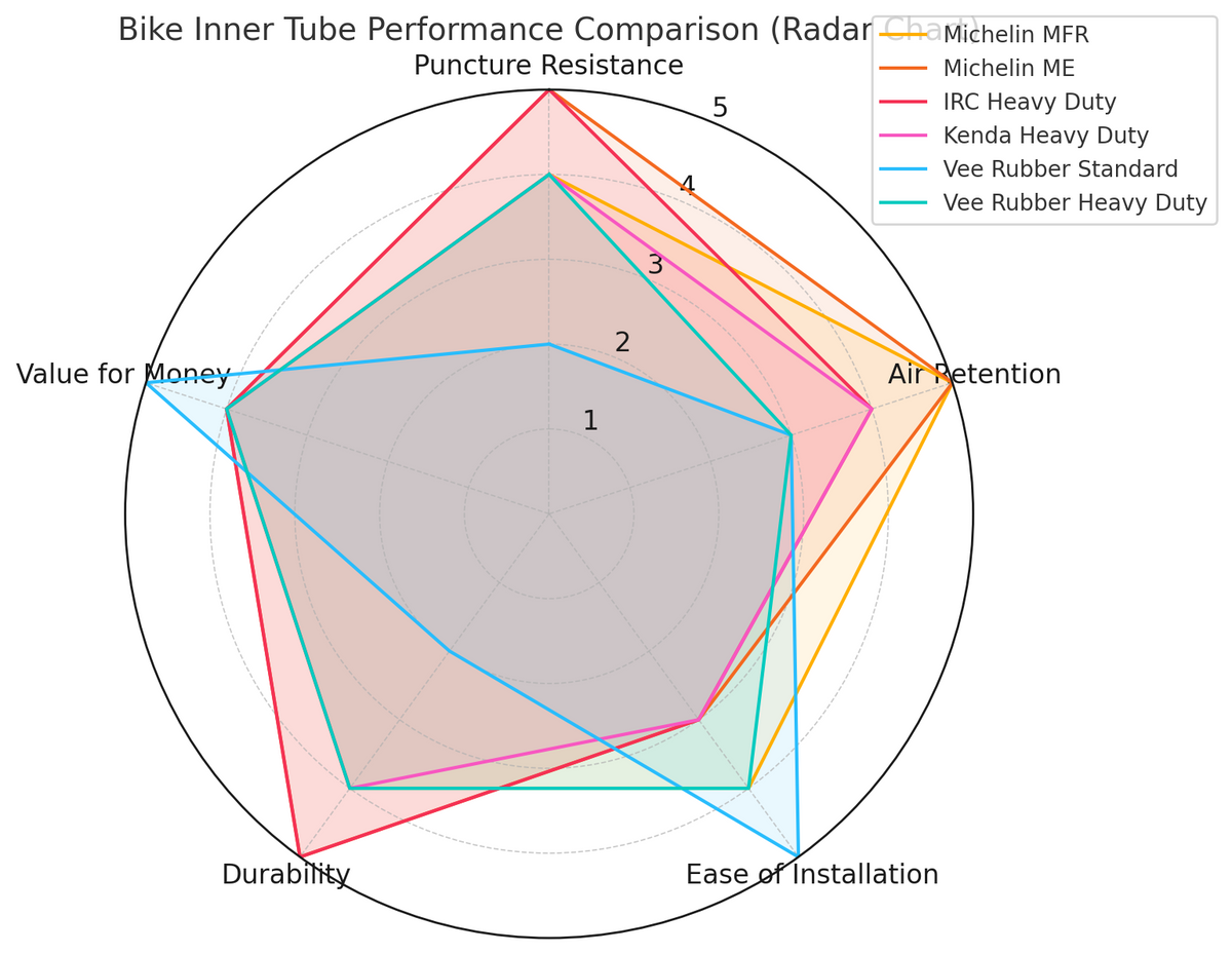 Michelin Medium Heavy Duty MX Tube 19 Inch 2.5mm Thickness Material Butyl Line Graph | eMotoX Sports