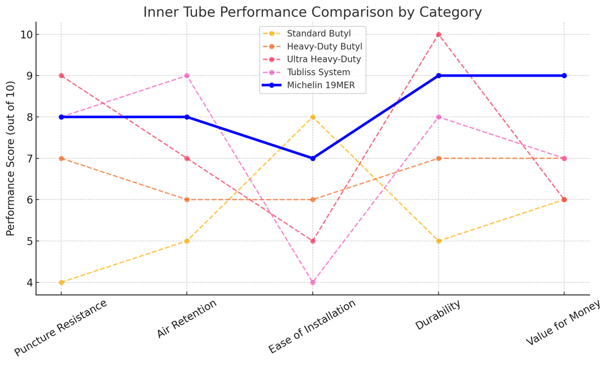 Michelin Medium Heavy Duty MX 19MER Tube 100/90-19 & 120/80-19 2.5mm Thickness Material Butyl Line Graph | eMotoX Sports