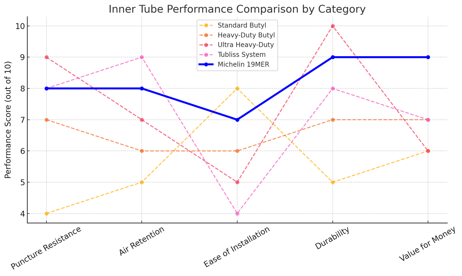 Michelin Medium Heavy Duty MX 19MER Tube 100/90-19 & 120/80-19 2.5mm Thickness Material Butyl Line Graph | eMotoX Sports