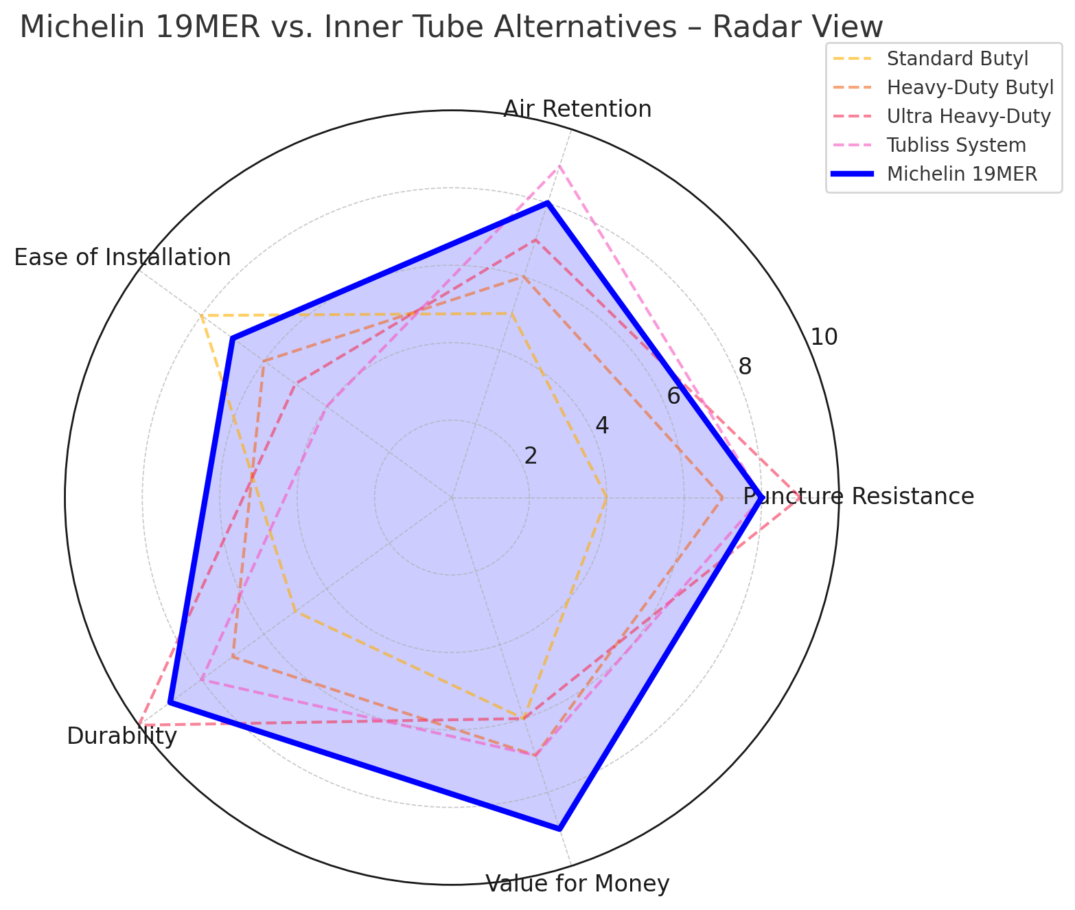 Michelin Medium Heavy Duty MX 19MER Tube 100/90-19 & 120/80-19 2.5mm Thickness Material Butyl Radar Graph | eMotoX Sports