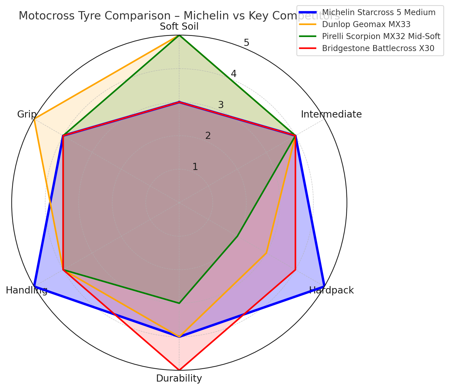 Michelin NHS Starcross 5 90/100-16 Rear Tyre Medium Tyre Radar Graph | eMotoX Sports
