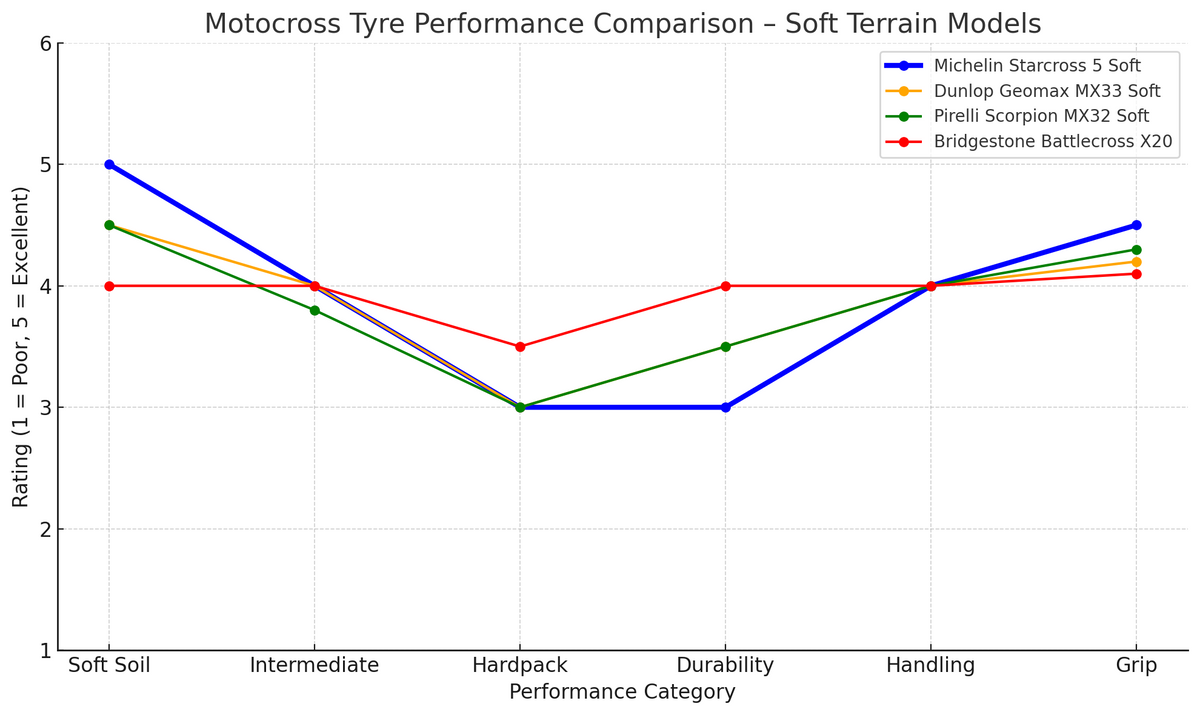Michelin NHS Starcross 5 90-100/16 Rear Tyre Soft Tyre Line Graph | eMotoX Sports