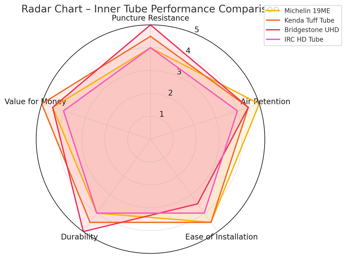 Michelin 19ME Tube 90/90-19 Compare to other performance inner tubes Radar Graph | eMotoX Sports