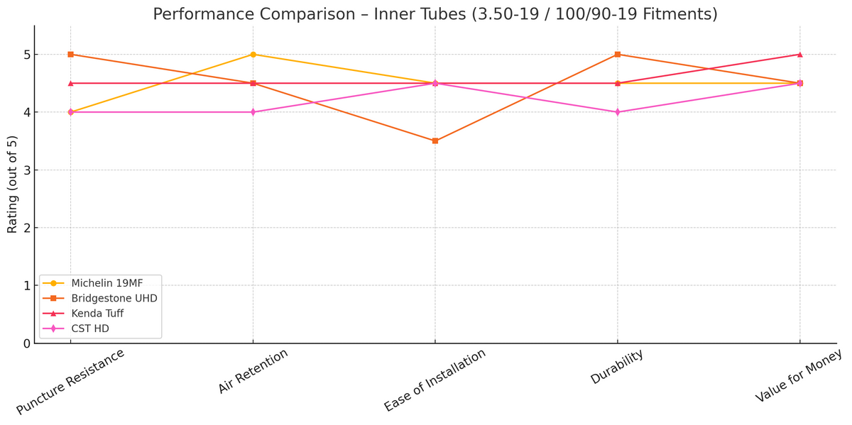 Michelin Tube 19MF 19 Inch 1.8mm-Thick Compare to Other Brands Line Graph | eMotoX Sports