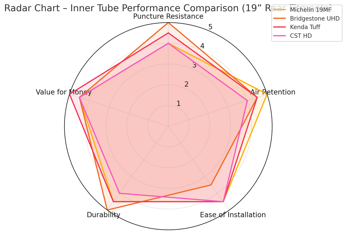 Michelin Tube 19MF 19 Inch 1.8mm-Thick Compare to Other Brands Radar Graph | eMotoX Sports