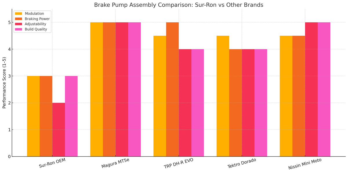 Sur-ron Right Front Brake Assembly   Compare to Other Performance Brands Bar Graph | eMotoX Sports