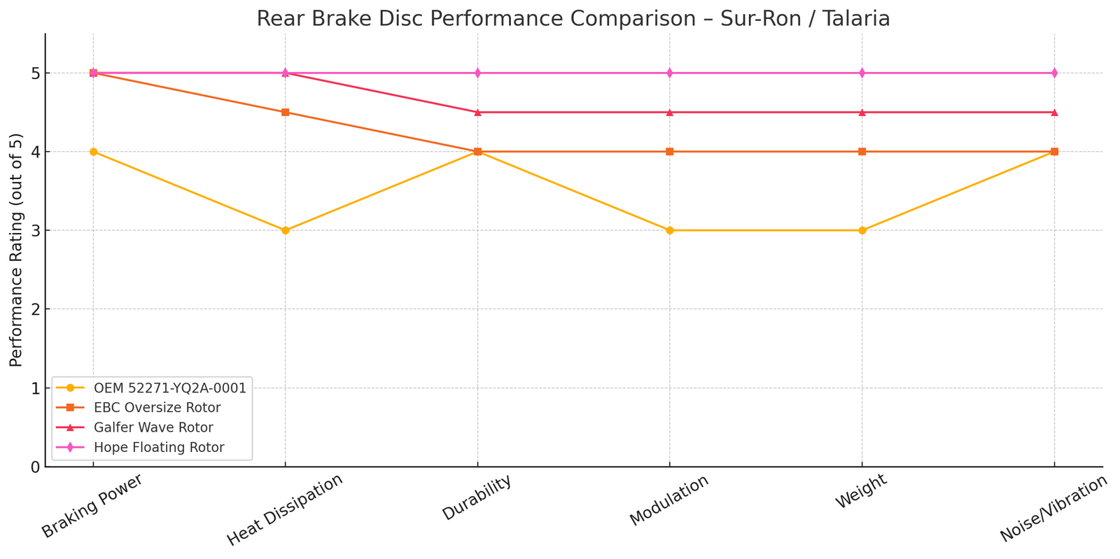 Surron Talaria OEM 52171-YQ2A-0001 Front Brake Rotor  Compare to other performance Brake Rotor Line Graph | eMotoX Sports