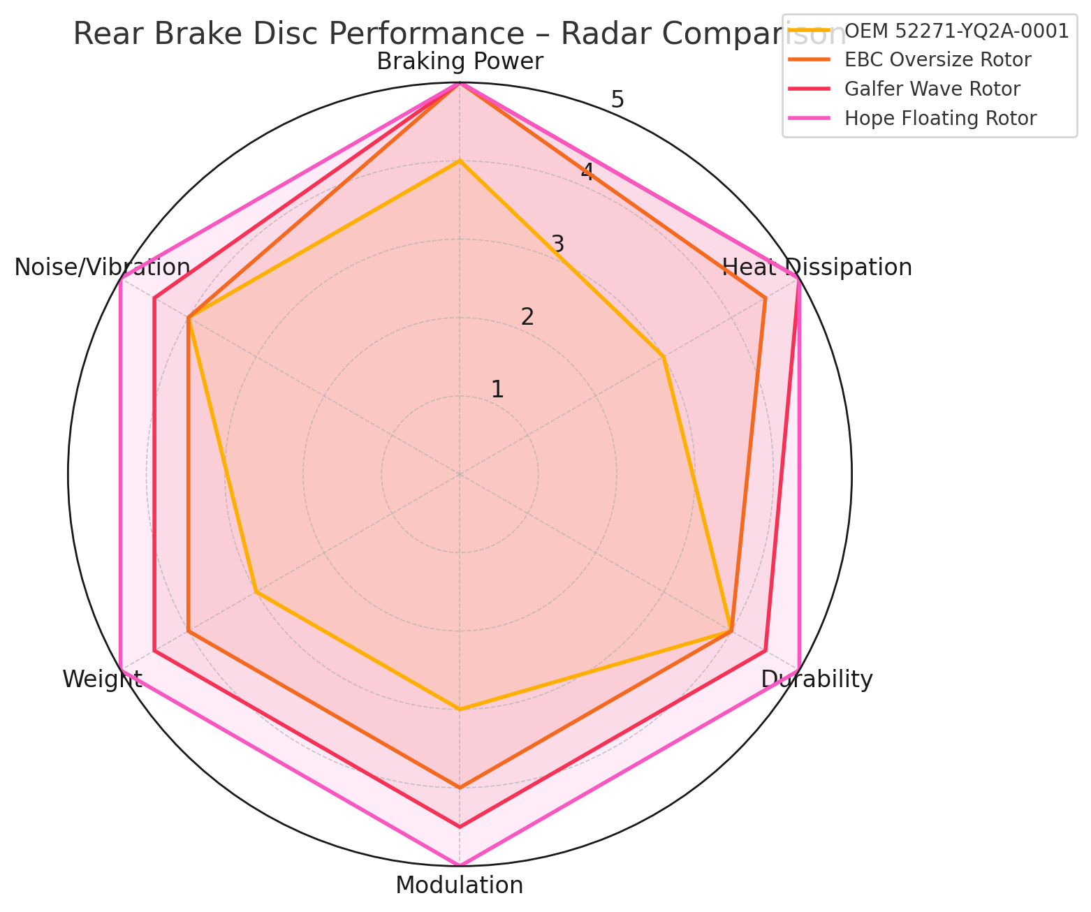 Surron Talaria OEM 52271-YQ2A-0001 Rear Brake Rotor  Compare to other performance rear brake rotor Radar Graph | eMotoX Sports