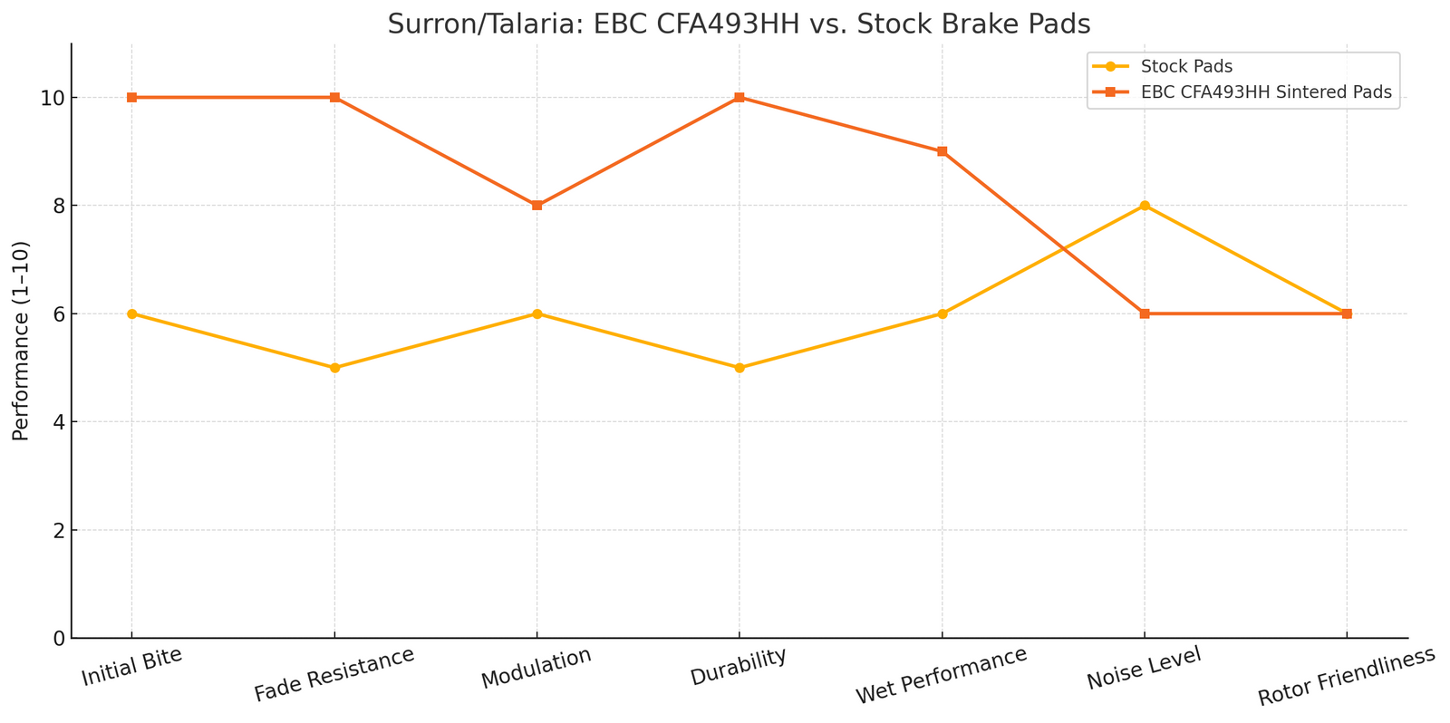 EBC Sintered Pads CFA493HH Compare to Stock Surron Talaria Pads Line Graph | eMotoX Sports