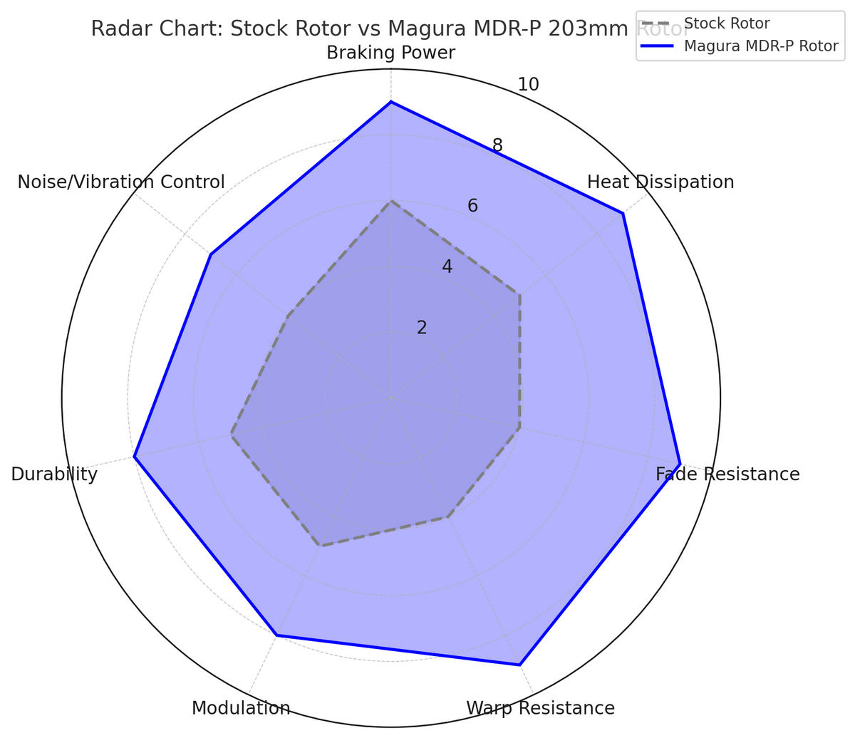 Magura MDR-P 203mm Rotor Compare to Average Stock Rotor Radar Graph | eMotoX Sports
