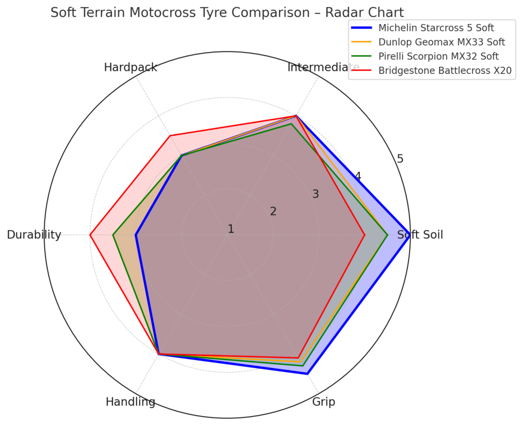 Michelin NHS Starcross 5 90-100/16 Rear Tyre Soft Tyre Radar Graph | eMotoX Sports